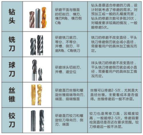 能有效节省生产加工成本; ▲ss/硕朔进口精密刀具经过二次修磨后亦能